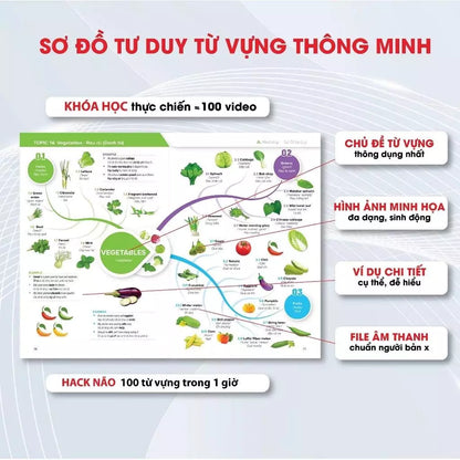 MINDMAP HACK 3000 Từ Vựng Tiếng Anh, sơ đồ tư duy học từ vựng dễ nhớ